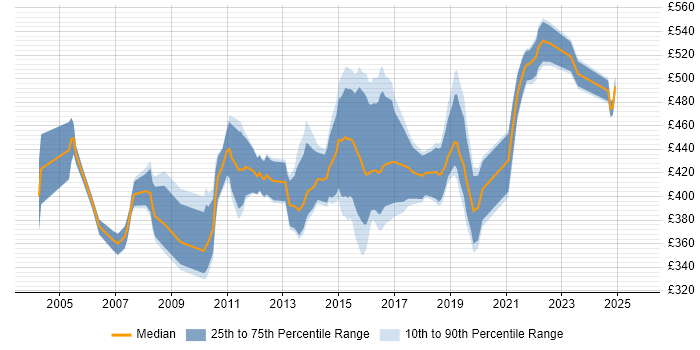 Contractor daily rate distribution trend for Change Project Manager job vacancies in the North of England Contractor daily rate distribution trend for Change Project Manager job vacancies in the North of England