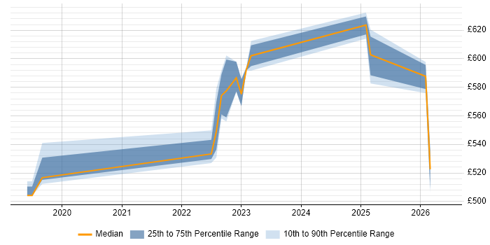 Contractor daily rate distribution trend for jobs in the North of England citing Chaos Engineering