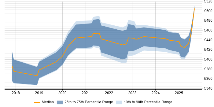 Contractor daily rate distribution trend for jobs in the North of England citing Chatbot