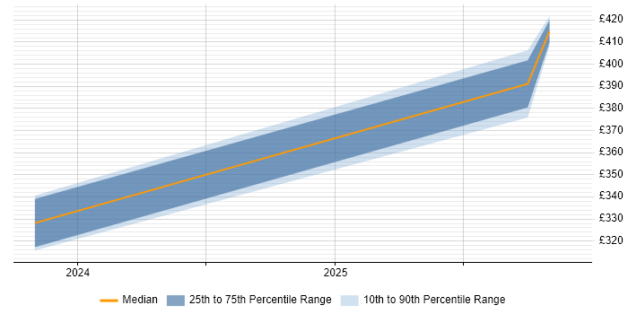 Contractor daily rate distribution trend for jobs in the North of England citing ChatGPT