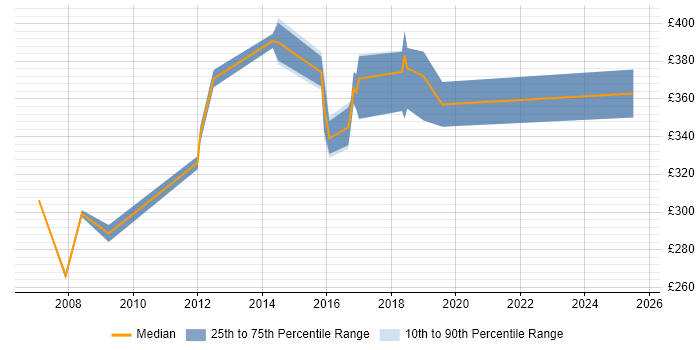 Contractor daily rate distribution trend for jobs in the North of England citing Check Point Certification