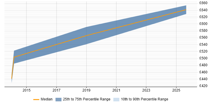Contractor daily rate distribution trend for jobs in the North of England citing CHECK Team Member