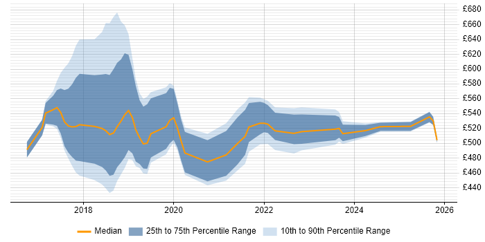 Contractor daily rate distribution trend for jobs in the North of England citing Checkmarx