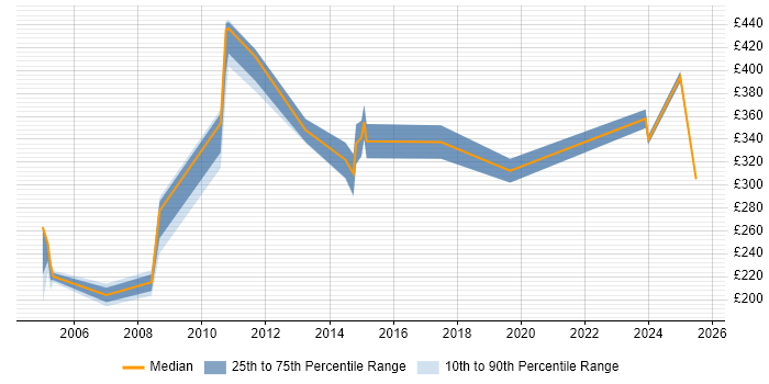 Contractor daily rate distribution trend for jobs in the North of England citing Chemistry Contractor daily rate distribution trend for jobs in the North of England citing Chemistry