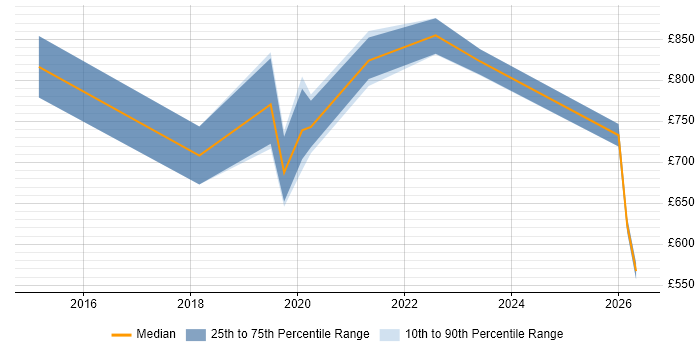 Contractor daily rate distribution trend for Chief Information Security Officer job vacancies in the North of England