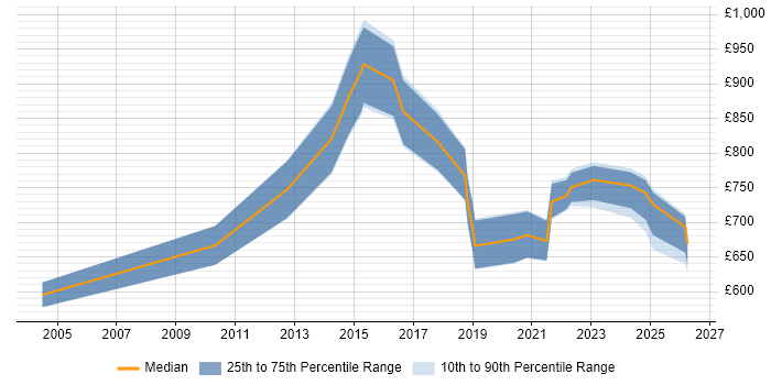 Contractor daily rate distribution trend for Chief Technology Officer job vacancies in the North of England