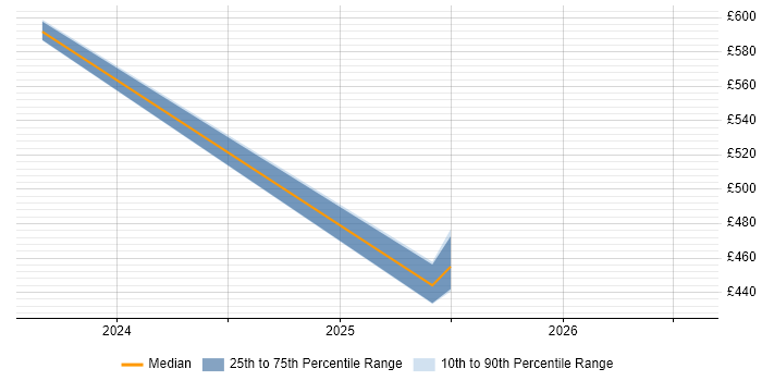 Contractor daily rate distribution trend for jobs in the North of England citing Chroma