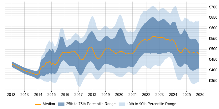 Contractor daily rate distribution trend for jobs in the North of England citing CI/CD