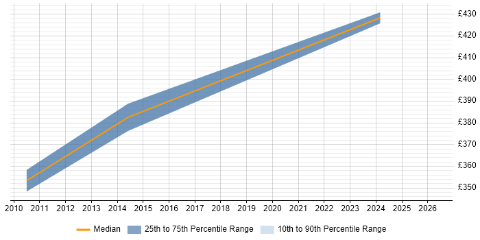 Contractor daily rate distribution trend for CICS Specialist job vacancies in the North of England