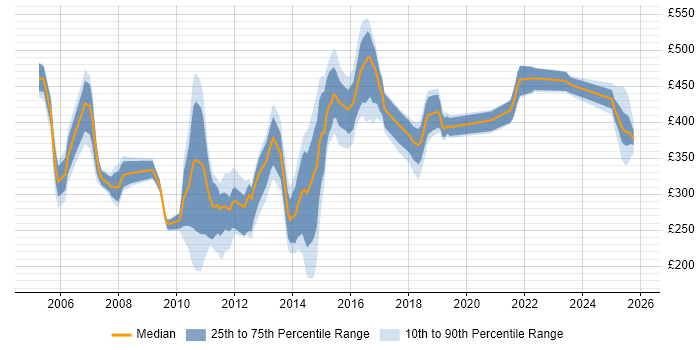 Contractor daily rate distribution trend for jobs in the North of England citing CICS