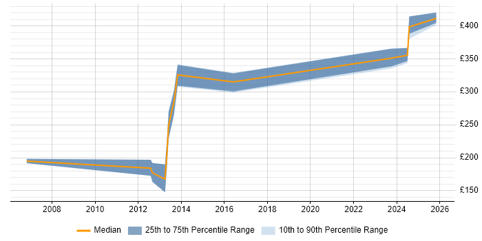 Contractor daily rate distribution trend for jobs in the North of England citing Ciena