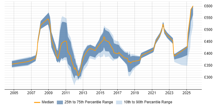 Contractor daily rate distribution trend for jobs in the North of England citing CIMA