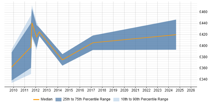 Contractor daily rate distribution trend for jobs in the North of England citing CIPFA