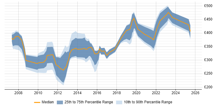 Contractor daily rate distribution trend for jobs in the North of England citing Cisco CUCM