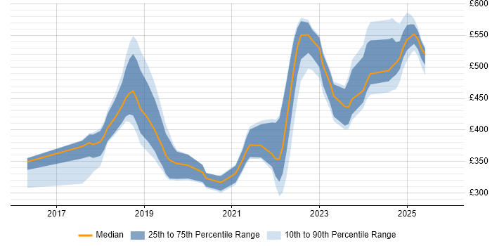Contractor daily rate distribution trend for jobs in the North of England citing Cisco Firepower