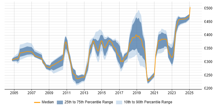 Contractor daily rate distribution trend for jobs in the North of England citing Cisco IOS