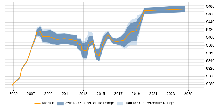 Contractor daily rate distribution trend for Cisco Specialist job vacancies in the North of England