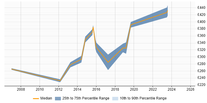 Contractor daily rate distribution trend for Cisco Wireless Engineer job vacancies in the North of England