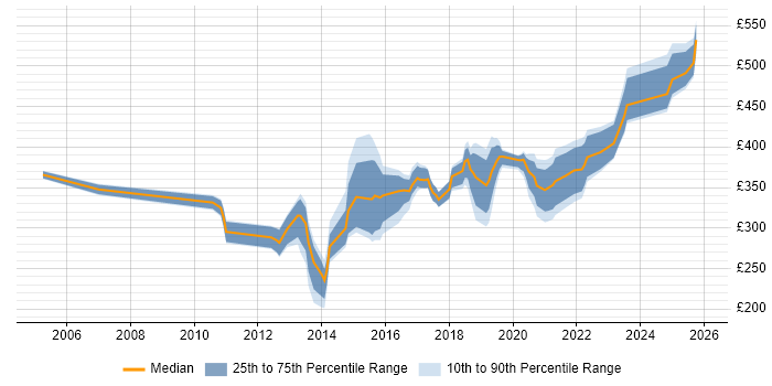 Contractor daily rate distribution trend for jobs in the North of England citing Cisco Wireless