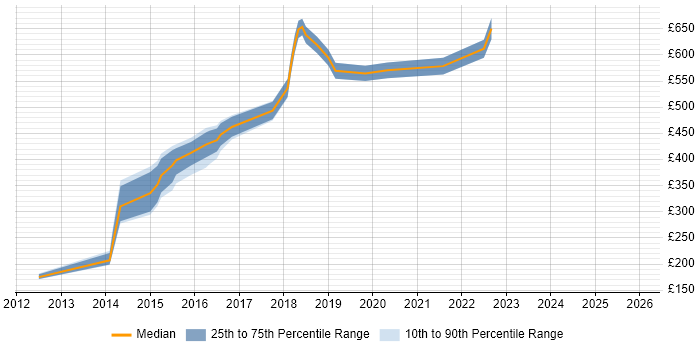 Contractor daily rate distribution trend for jobs in the North of England citing CISMP