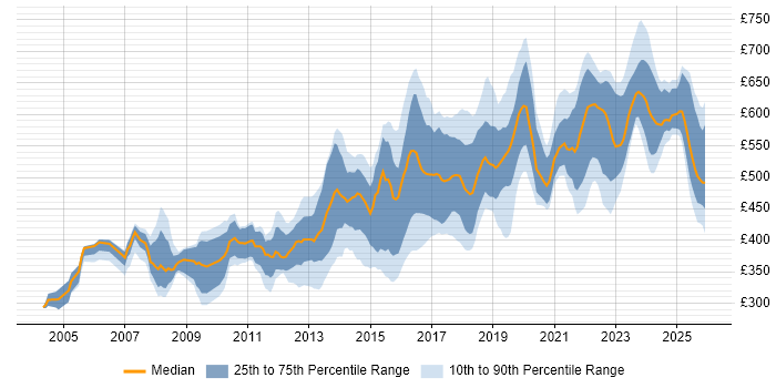 Contractor daily rate distribution trend for jobs in the North of England citing CISSP