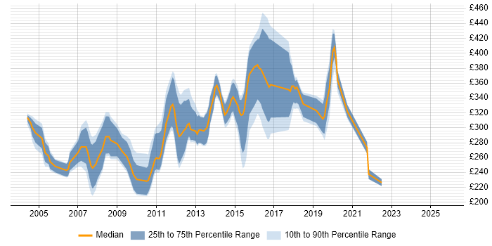 Contractor daily rate distribution trend for jobs in the North of England citing Citrix Certification