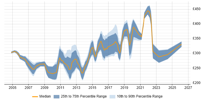 Contractor daily rate distribution trend for Citrix Engineer job vacancies in the North of England