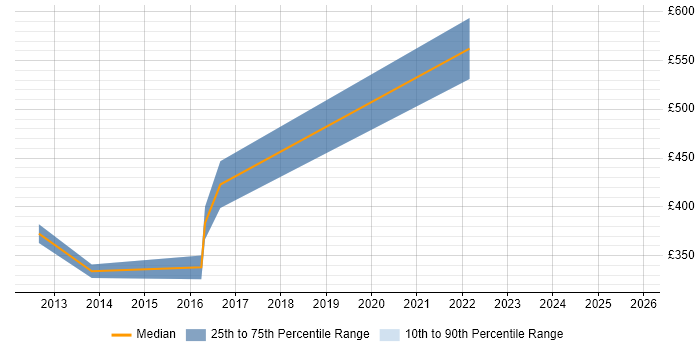 Contractor daily rate distribution trend for Citrix Expert job vacancies in the North of England