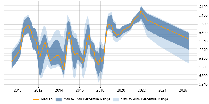 Contractor daily rate distribution trend for jobs in the North of England citing Citrix Hypervisor
