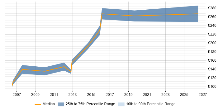 Contractor daily rate distribution trend for jobs in the North of England citing City &amp; Guilds