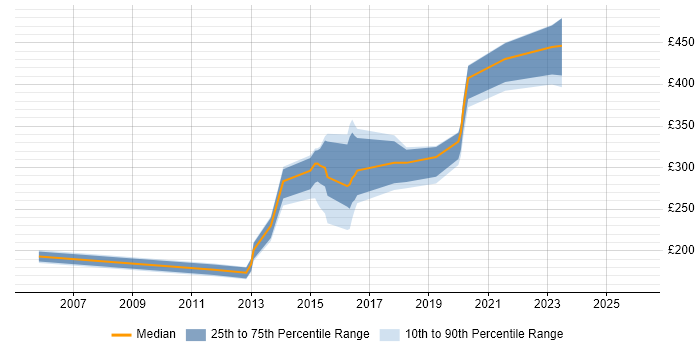 Contractor daily rate distribution trend for jobs in the North of England citing Clearswift