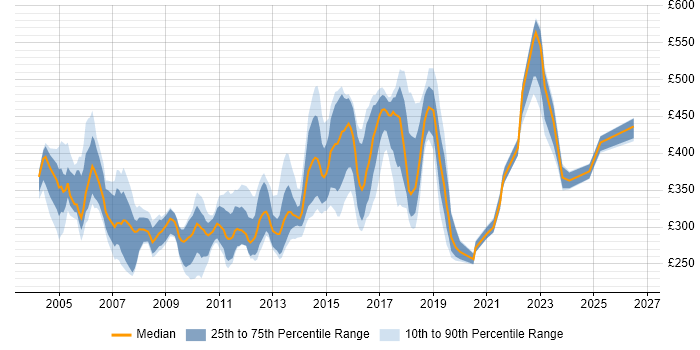 Contractor daily rate distribution trend for jobs in the North of England citing Client/Server