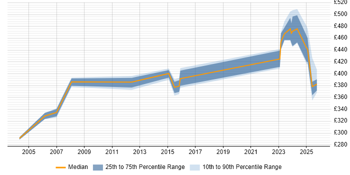 Contractor daily rate distribution trend for jobs in the North of England citing CLIST