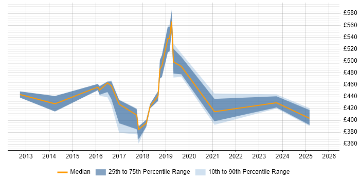 Contractor daily rate distribution trend for Cloud Automation Engineer job vacancies in the North of England