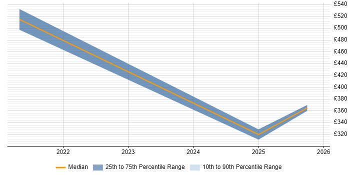 Contractor daily rate distribution trend for jobs in the North of England citing Cloud Composer