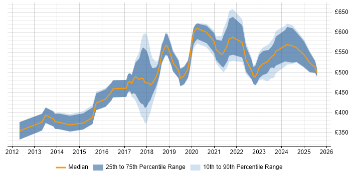 Contractor daily rate distribution trend for Cloud Consultant job vacancies in the North of England