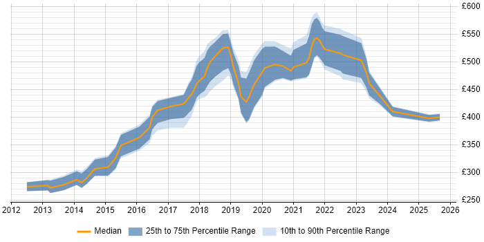 Contractor daily rate distribution trend for Cloud Developer job vacancies in the North of England Contractor daily rate distribution trend for Cloud Developer job vacancies in the North of England