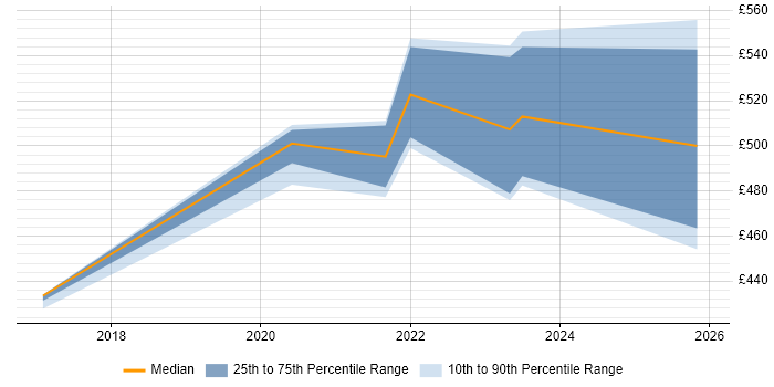 Contractor daily rate distribution trend for jobs in the North of England citing Cloud Functions