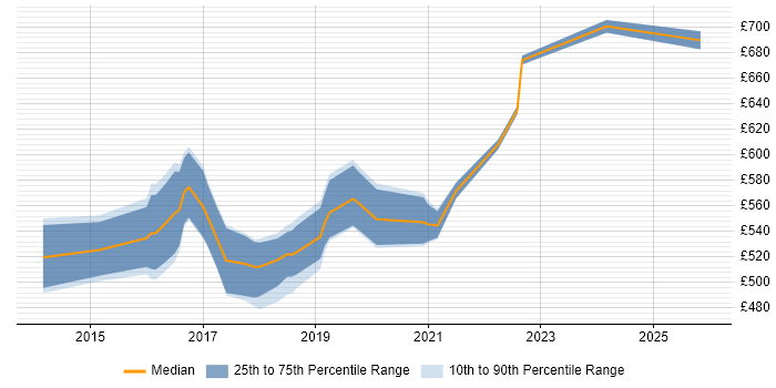 Contractor daily rate distribution trend for Cloud Infrastructure Architect job vacancies in the North of England