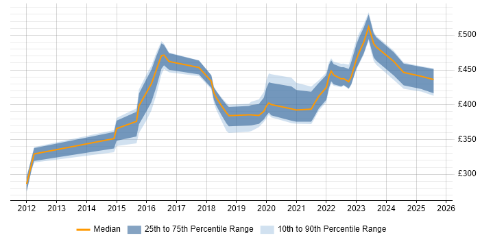 Contractor daily rate distribution trend for Cloud Infrastructure Engineer job vacancies in the North of England