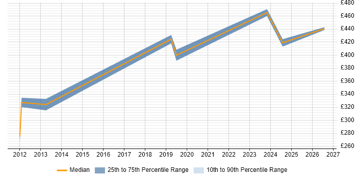 Contractor daily rate distribution trend for Cloud Network Engineer job vacancies in the North of England