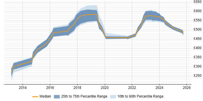 Contractor daily rate distribution trend for jobs in the North of England citing Cloud Operations