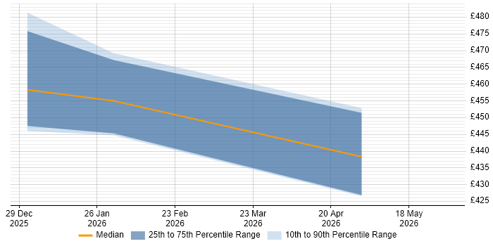 Contractor daily rate distribution trend for jobs in the North of England citing Cloud Run