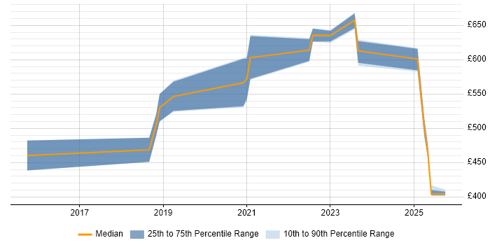 Contractor daily rate distribution trend for Cloud Security Engineer job vacancies in the North of England Contractor daily rate distribution trend for Cloud Security Engineer job vacancies in the North of England