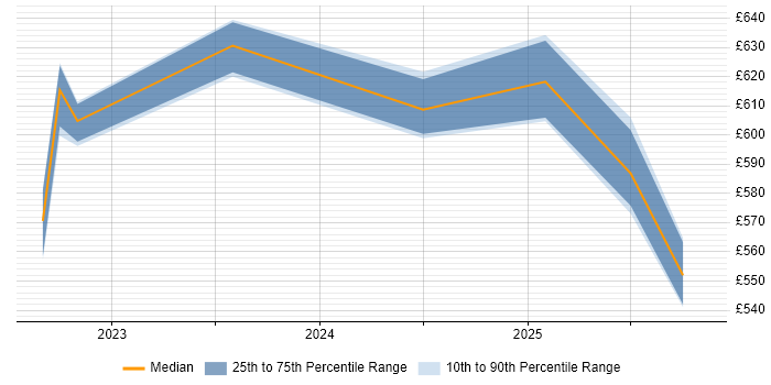 Contractor daily rate distribution trend for jobs in the North of England citing Cloud Security Posture