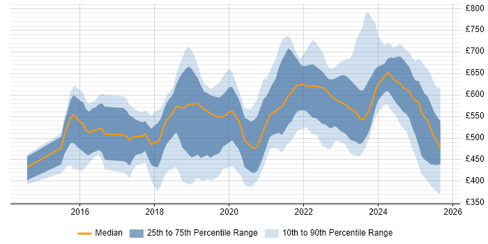 Contractor daily rate distribution trend for jobs in the North of England citing Cloud Security