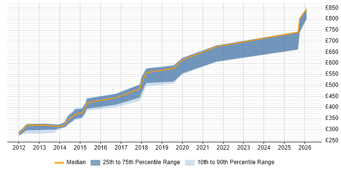 Contractor daily rate distribution trend for Cloud Software Engineer job vacancies in the North of England