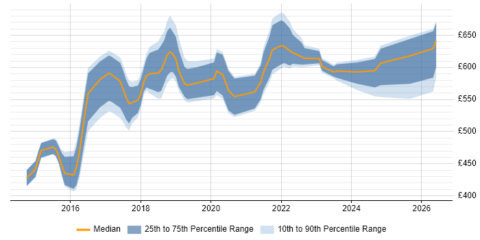 Contractor daily rate distribution trend for Cloud Solutions Architect job vacancies in the North of England