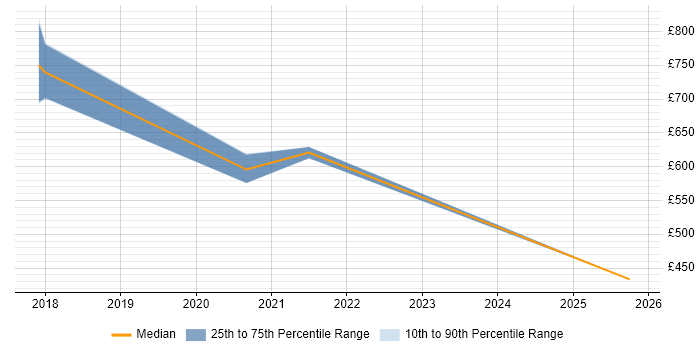 Contractor daily rate distribution trend for jobs in the North of England citing Cloud Spanner