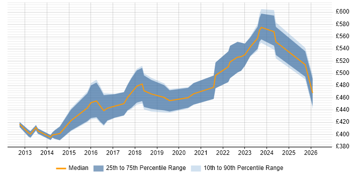 Contractor daily rate distribution trend for Cloud Specialist job vacancies in the North of England